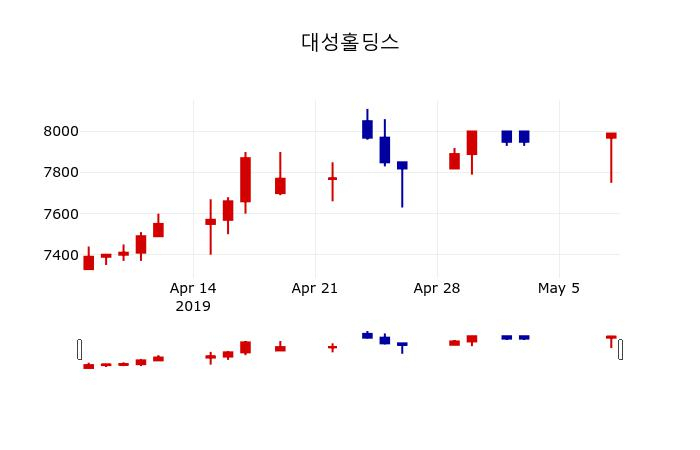 ▲지난 30영업일 동안 대성홀딩스 주가변동정보