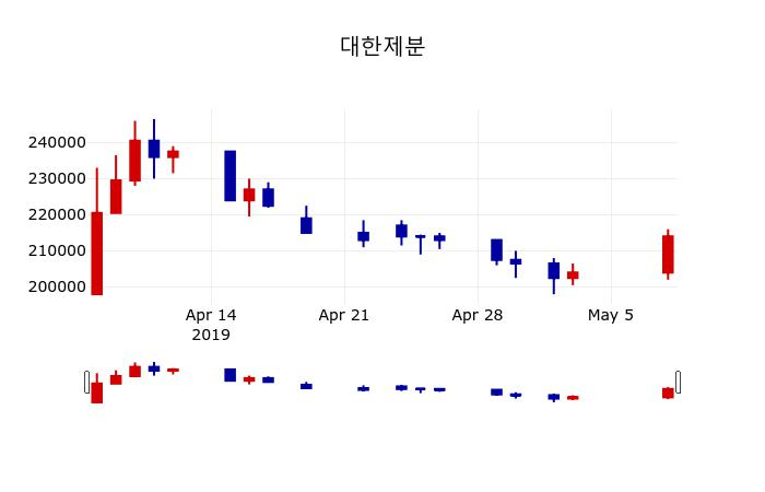 ▲지난 30영업일 동안 대한제분 주가변동정보