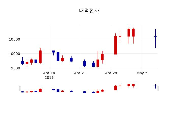 ▲지난 30영업일 동안 대덕전자 주가변동정보