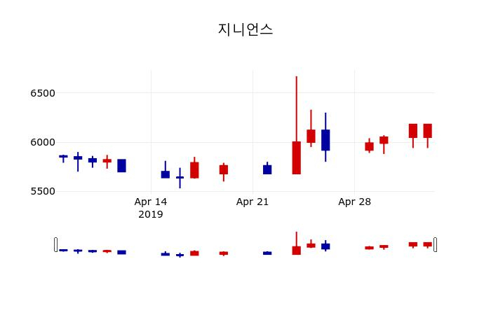 ▲지난 30영업일 동안 지니언스 주가변동정보