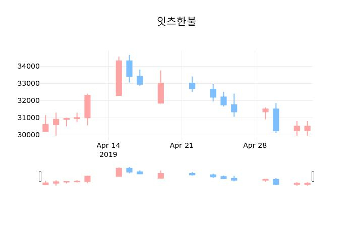 ▲지난 30영업일 동안 잇츠한불 종목 종가정보