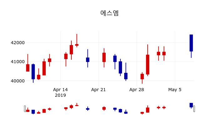 ▲지난 30영업일 동안 에스엠 주가변동정보