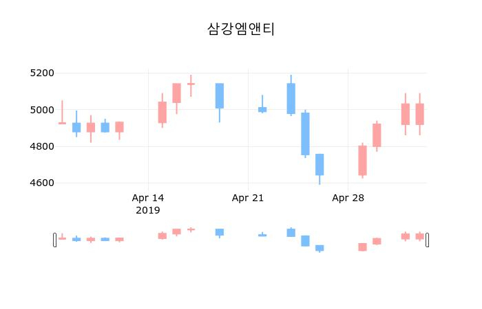 ▲지난 30영업일 동안 삼강엠앤티 종목 종가정보