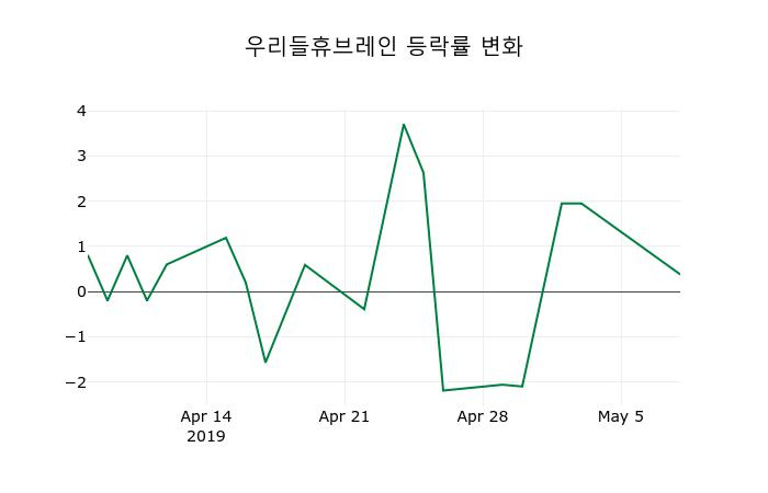 ▲지난 2주간의 등락률 변동정보