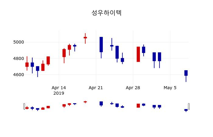 ▲지난 30영업일 동안 성우하이텍 주가변동정보