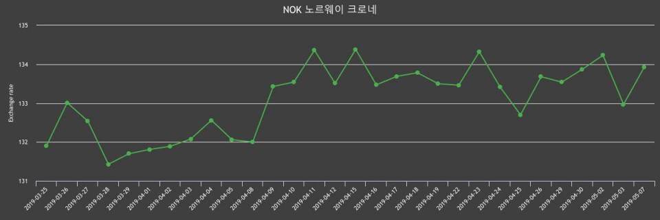 7일 노르웨이 크로네 살때 135.25원, 팔때 132.58원 ▲0.71%상승