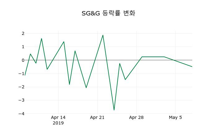 ▲지난 2주간의 등락률 변동정보