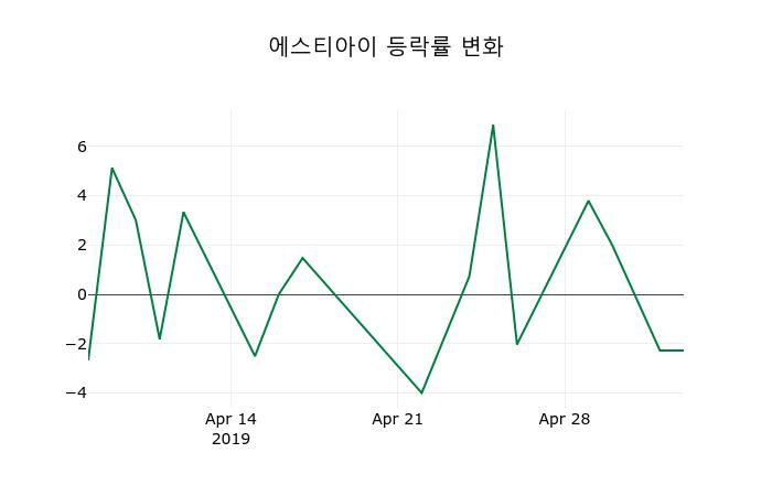 ▲지난 2주간의 등락률 변동정보