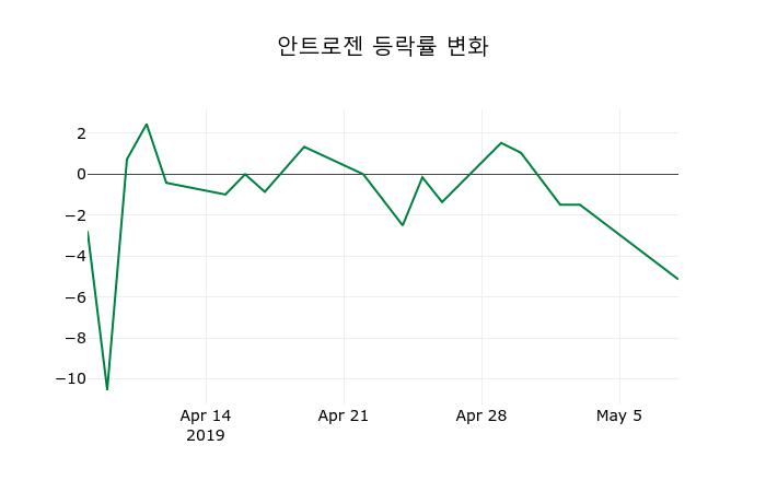 ▲지난 2주간의 등락률 변동정보
