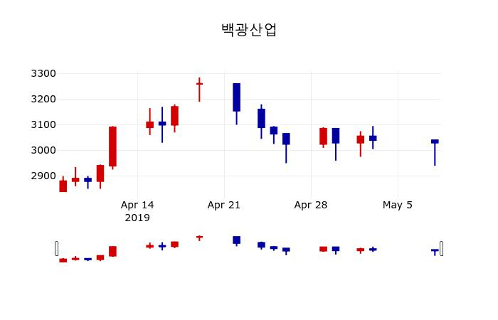 ▲지난 30영업일 동안 백광산업 주가변동정보