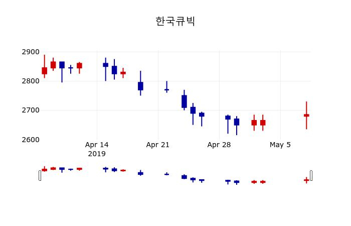 ▲지난 30영업일 동안 한국큐빅 주가변동정보