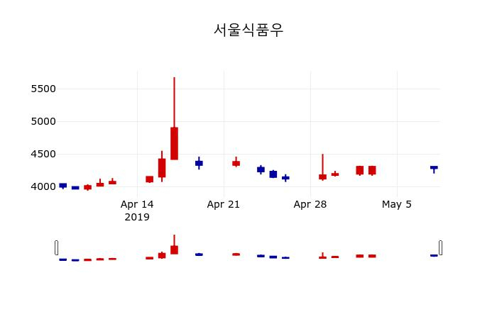 ▲지난 30영업일 동안 서울식품우 주가변동정보