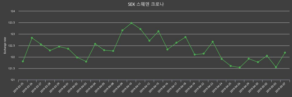 7일 스웨덴 환율 크로나 살때 123.41원, 팔때 120.96원 ▲0.53%상승