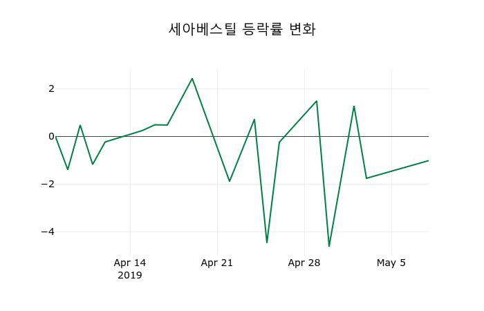 ▲지난 2주간의 등락률 변동정보