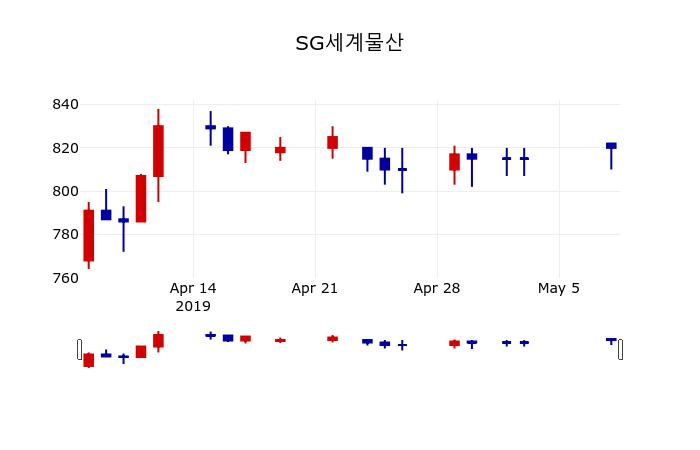 ▲지난 30영업일 동안 SG세계물산 주가변동정보