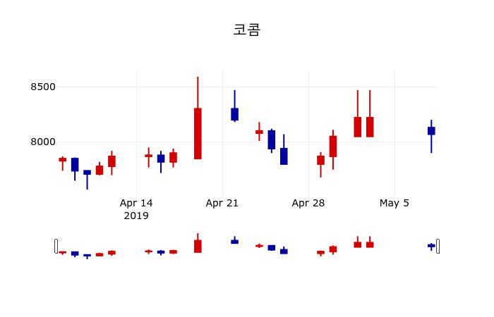 ▲지난 30영업일 동안 코콤 주가변동정보