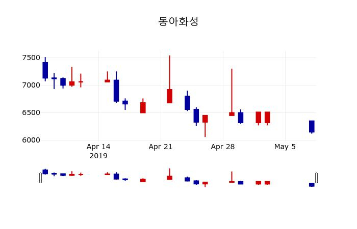 ▲지난 30영업일 동안 동아화성 주가변동정보