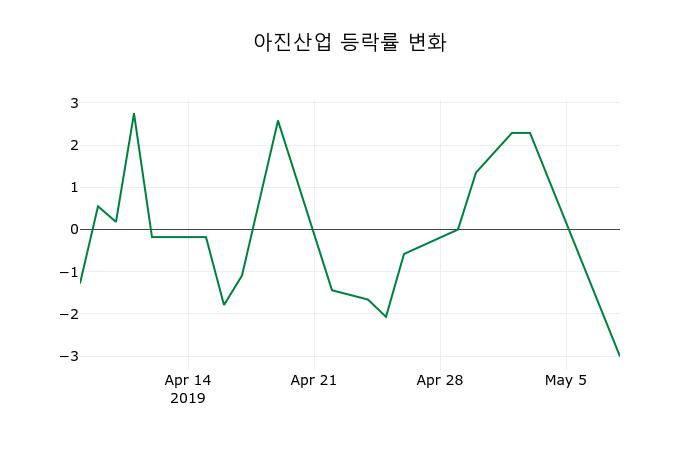 ▲지난 2주간의 등락률 변동정보