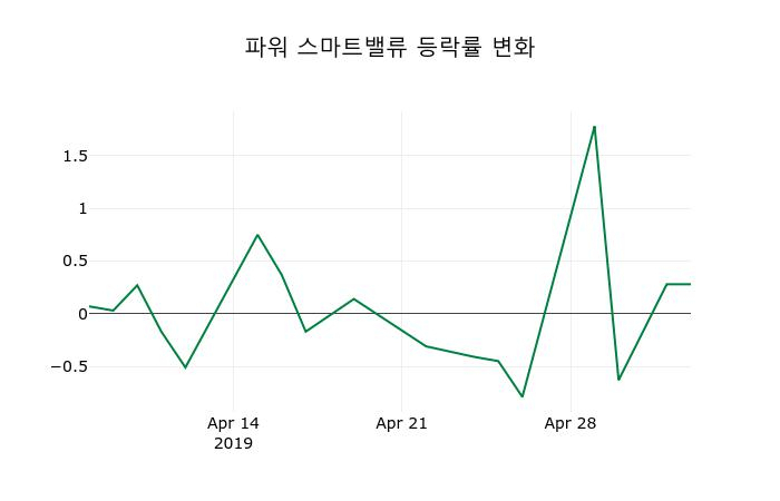 ▲지난 2주간의 등락률 변동정보