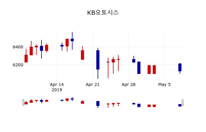▲지난 30영업일 동안 KB오토시스 주가변동정보