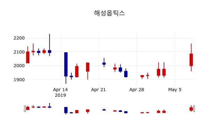 ▲지난 30영업일 동안 해성옵틱스 주가변동정보