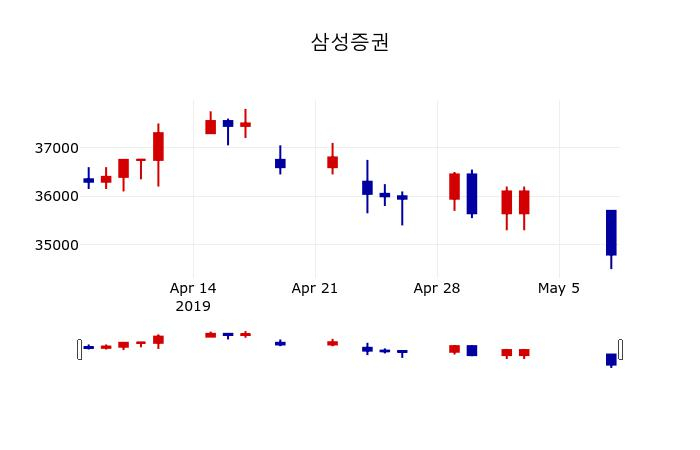 ▲지난 30영업일 동안 삼성증권 주가변동정보