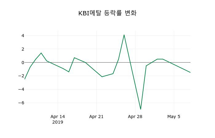 ▲지난 2주간의 등락률 변동정보