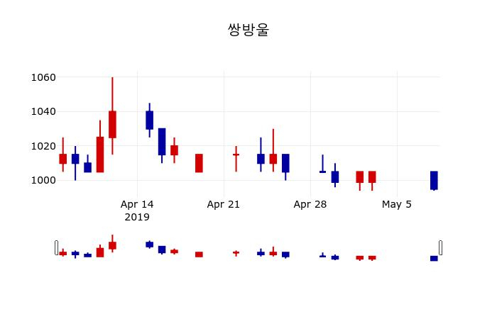 ▲지난 30영업일 동안 쌍방울 주가변동정보