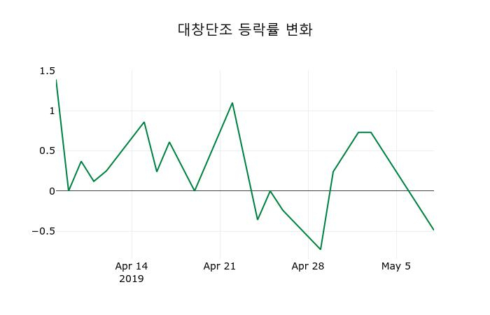 ▲지난 2주간의 등락률 변동정보