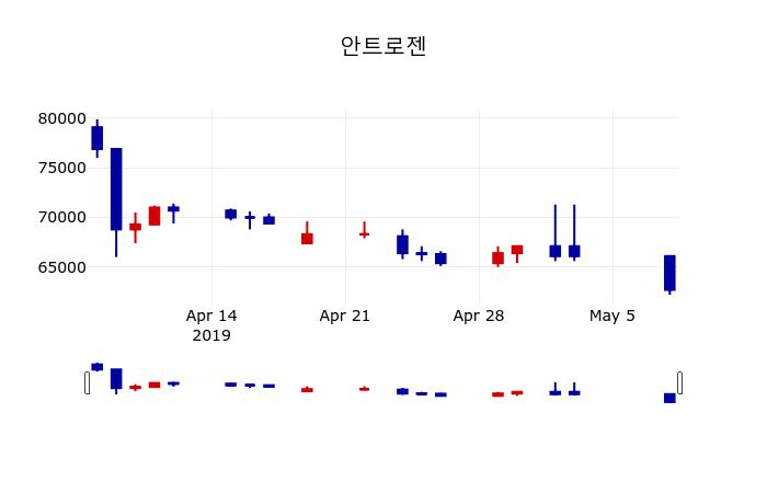 ▲지난 30영업일 동안 안트로젠 주가변동정보