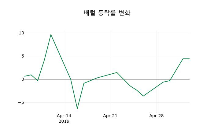 ▲지난 2주간의 등락률 변동정보