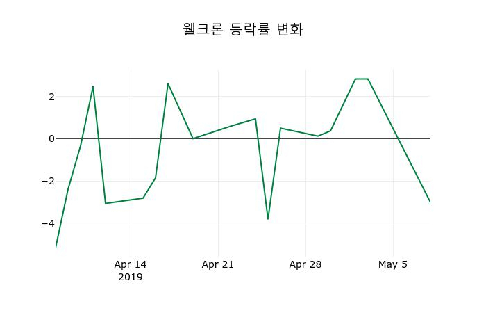 ▲지난 2주간의 등락률 변동정보