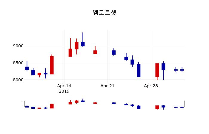 ▲지난 30영업일 동안 엠코르셋 주가변동정보