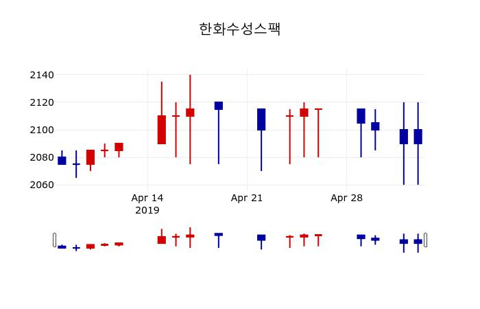 ▲지난 30영업일 동안 한화수성스팩 주가변동정보