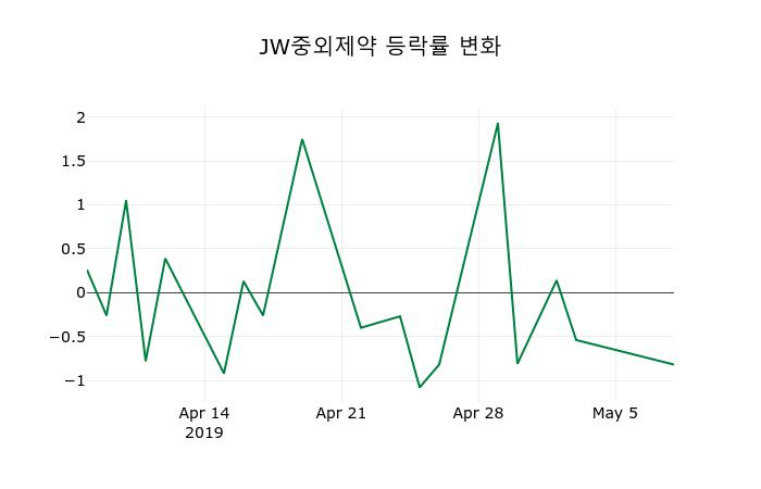 ▲지난 2주간의 등락률 변동정보