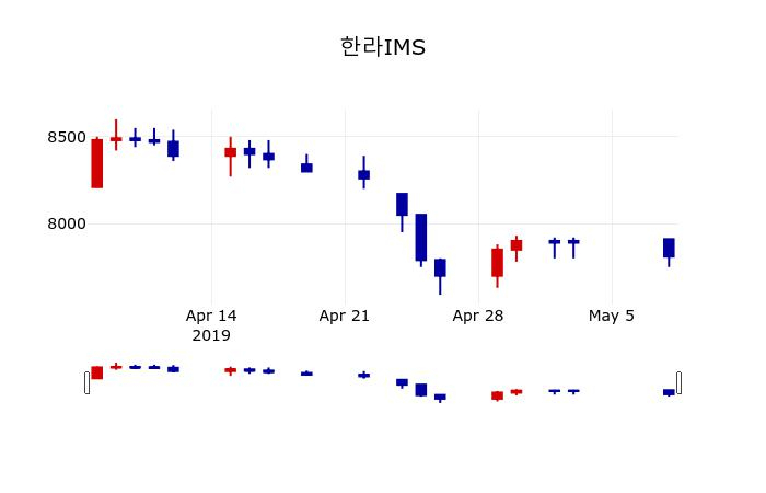 ▲지난 30영업일 동안 한라IMS 주가변동정보