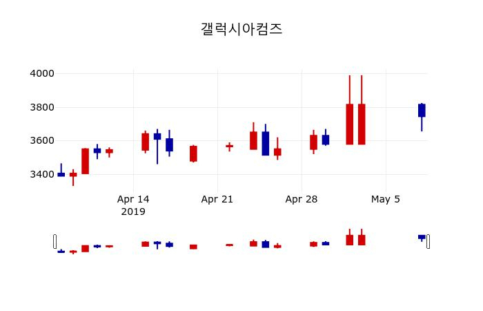 ▲지난 30영업일 동안 갤럭시아컴즈 주가변동정보