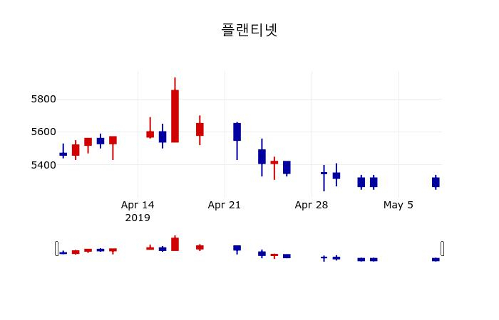 ▲지난 30영업일 동안 플랜티넷 주가변동정보