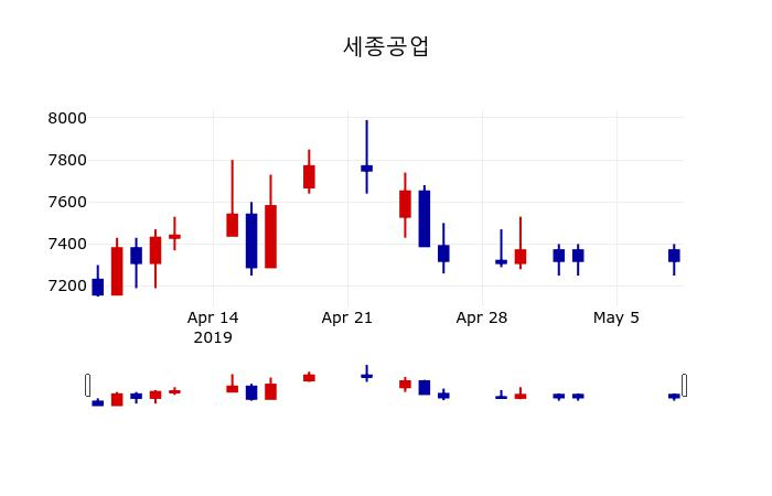 ▲지난 30영업일 동안 세종공업 주가변동정보