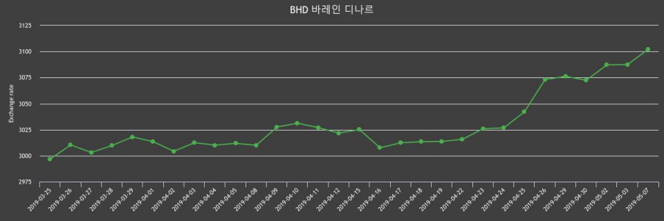7일 바레인 환율 디나르 살때 3,133.04원, 팔때 3,070.99원 ▲0.47%상승