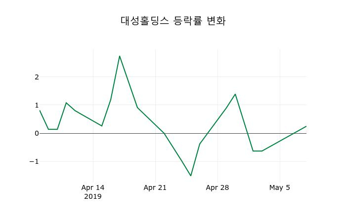 ▲지난 2주간의 등락률 변동정보