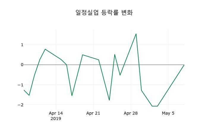 ▲지난 30영업일 동안 일정실업 주가변동정보