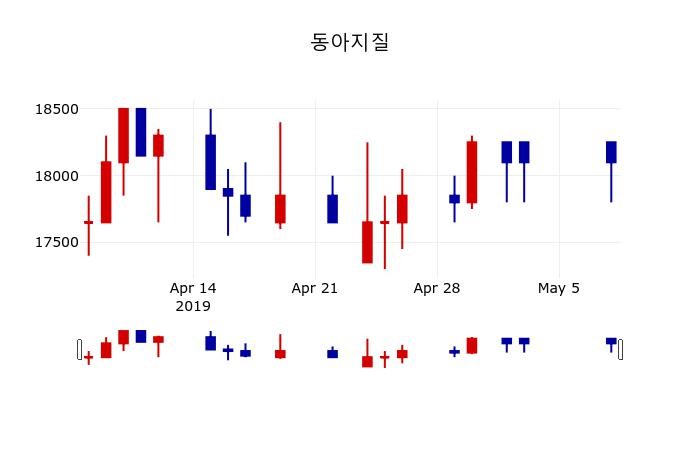 ▲지난 30영업일 동안 동아지질 주가변동정보