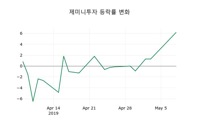 ▲지난 2주간의 등락률 변동정보
