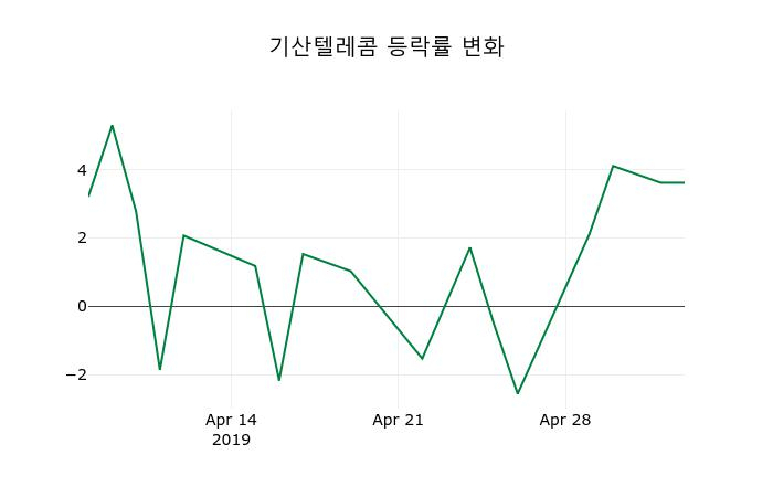 ▲지난 2주간의 등락률 변동정보