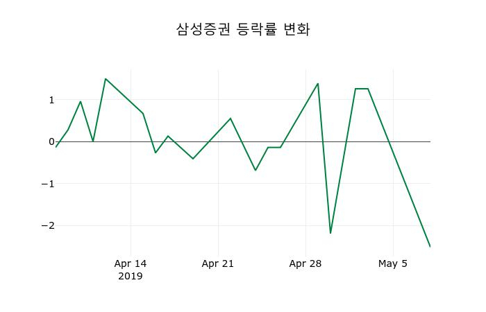 ▲지난 2주간의 등락률 변동정보