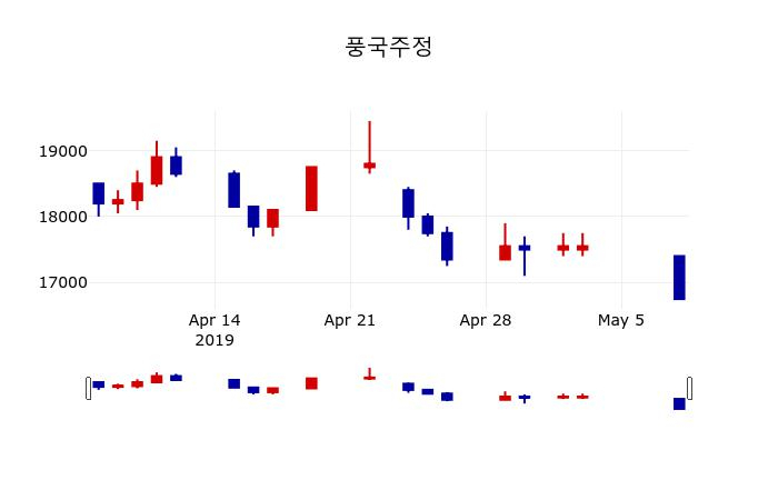 ▲지난 30영업일 동안 풍국주정 주가변동정보