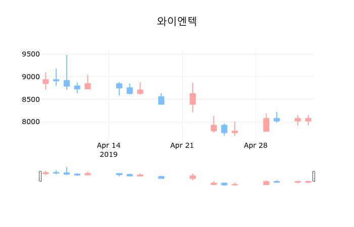 ▲지난 30영업일 동안 와이엔텍 종목 종가정보