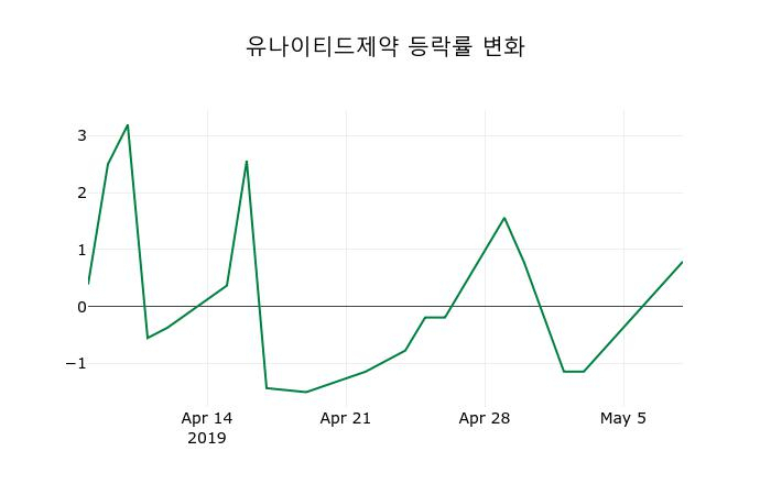 ▲지난 2주간의 등락률 변동정보