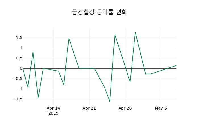 ▲지난 2주간의 등락률 변동정보